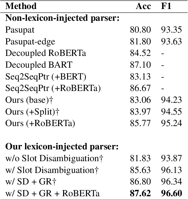 Figure 3 for Lexicon-injected Semantic Parsing for Task-Oriented Dialog