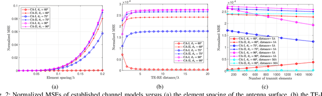 Figure 2 for A Generalized Electromagnetic-Domain Channel Modeling for LOS Holographic MIMO with Arbitrary Surface Placements