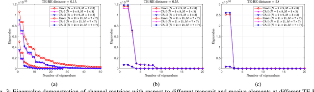 Figure 3 for A Generalized Electromagnetic-Domain Channel Modeling for LOS Holographic MIMO with Arbitrary Surface Placements