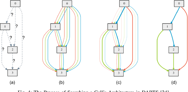 Figure 4 for Fair Differentiable Neural Network Architecture Search for Long-Tailed Data with Self-Supervised Learning