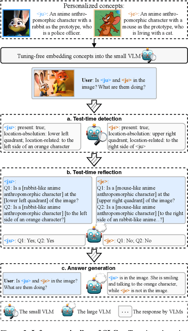 Figure 3 for Small-Large Collaboration: Training-efficient Concept Personalization for Large VLM using a Meta Personalized Small VLM