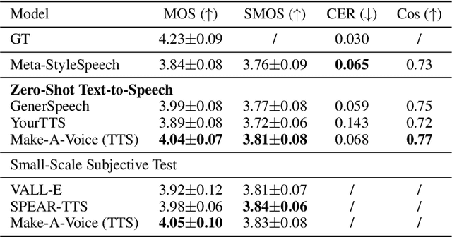 Figure 4 for Make-A-Voice: Unified Voice Synthesis With Discrete Representation