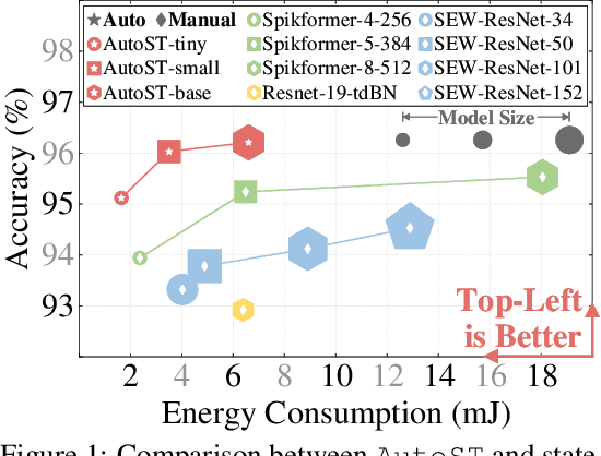 Figure 1 for AutoST: Training-free Neural Architecture Search for Spiking Transformers