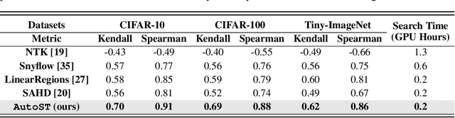 Figure 2 for AutoST: Training-free Neural Architecture Search for Spiking Transformers