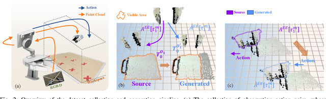 Figure 2 for UMIGen: A Unified Framework for Egocentric Point Cloud Generation and Cross-Embodiment Robotic Imitation Learning
