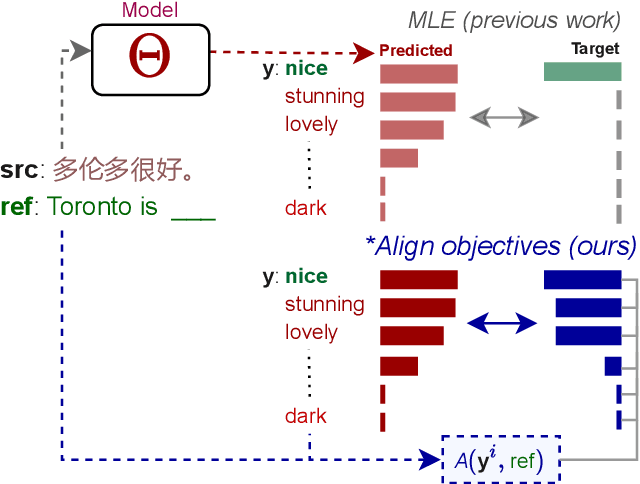Figure 1 for Soft Alignment Objectives for Robust Adaptation in Machine Translation
