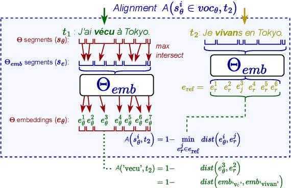 Figure 3 for Soft Alignment Objectives for Robust Adaptation in Machine Translation