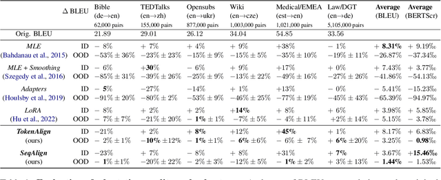 Figure 2 for Soft Alignment Objectives for Robust Adaptation in Machine Translation