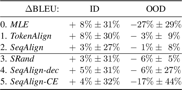 Figure 4 for Soft Alignment Objectives for Robust Adaptation in Machine Translation