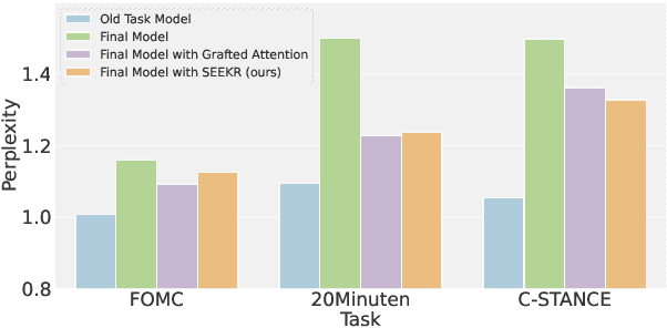 Figure 1 for SEEKR: Selective Attention-Guided Knowledge Retention for Continual Learning of Large Language Models