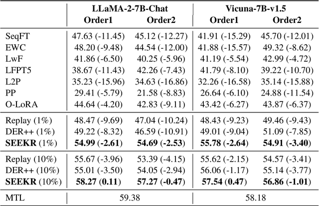 Figure 2 for SEEKR: Selective Attention-Guided Knowledge Retention for Continual Learning of Large Language Models