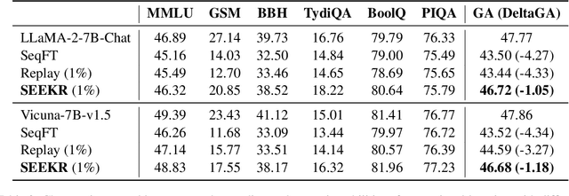 Figure 3 for SEEKR: Selective Attention-Guided Knowledge Retention for Continual Learning of Large Language Models