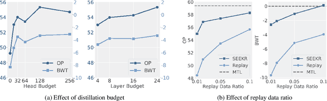 Figure 4 for SEEKR: Selective Attention-Guided Knowledge Retention for Continual Learning of Large Language Models