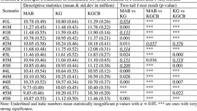 Figure 4 for A sequential transit network design algorithm with optimal learning under correlated beliefs