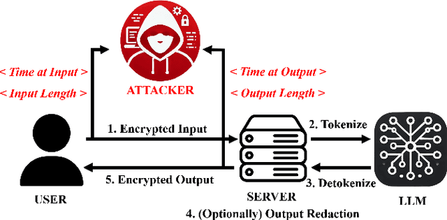 Figure 3 for Time Will Tell: Timing Side Channels via Output Token Count in Large Language Models