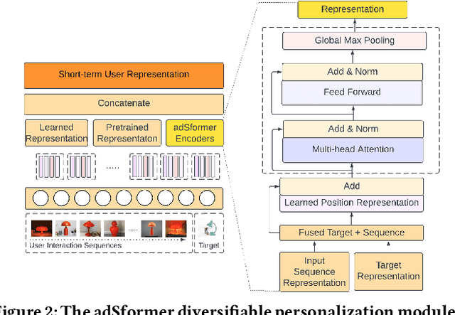 Figure 3 for adSformers: Personalization from Short-Term Sequences and Diversity of Representations in Etsy Ads