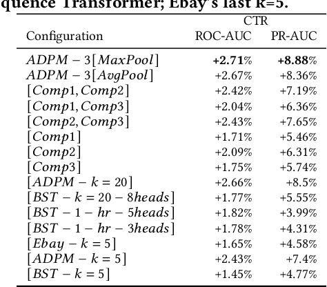 Figure 4 for adSformers: Personalization from Short-Term Sequences and Diversity of Representations in Etsy Ads