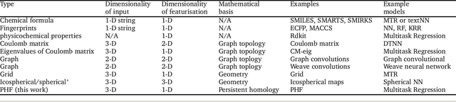 Figure 2 for Shape is  all!: Persistent homology features  are an information rich input for efficient molecular machine learning