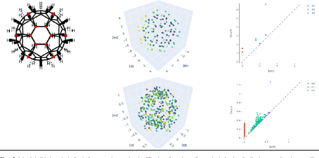 Figure 3 for Shape is  all!: Persistent homology features  are an information rich input for efficient molecular machine learning