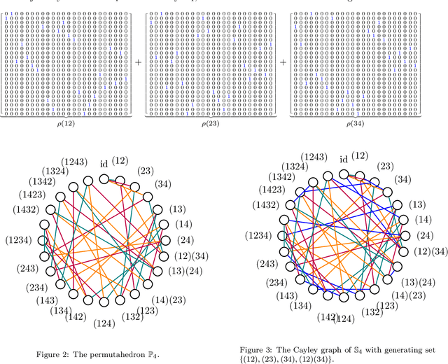 Figure 2 for Frames for signal processing on Cayley graphs