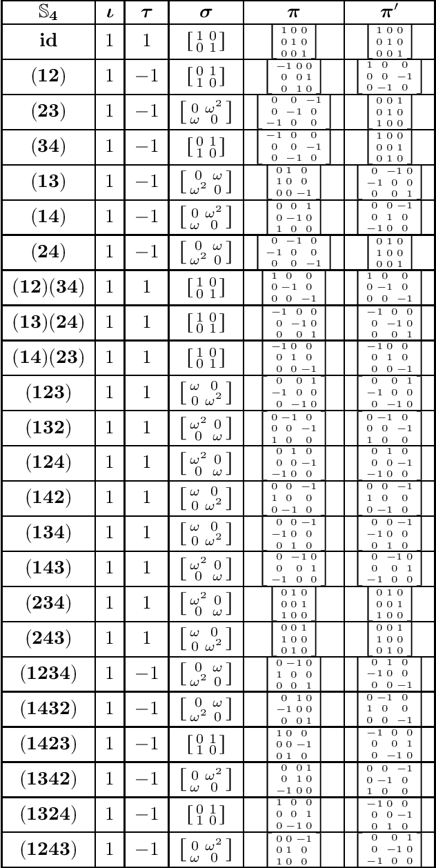 Figure 3 for Frames for signal processing on Cayley graphs
