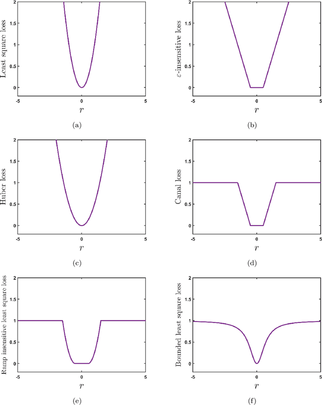 Figure 2 for Enhancing Efficiency and Robustness in Support Vector Regression with HawkEye Loss