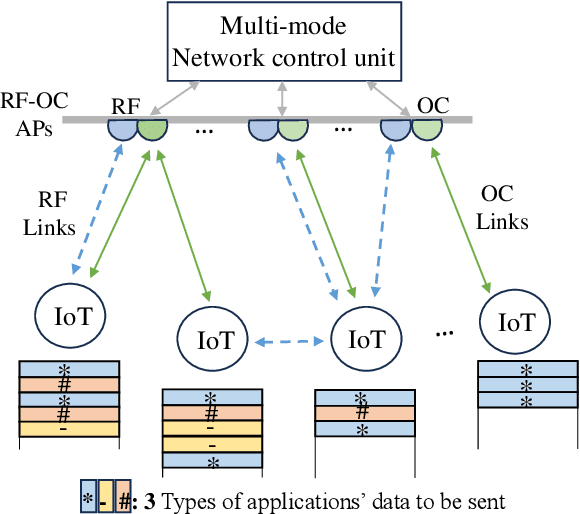 Figure 1 for AoI in Context-Aware Hybrid Radio-Optical IoT Networks