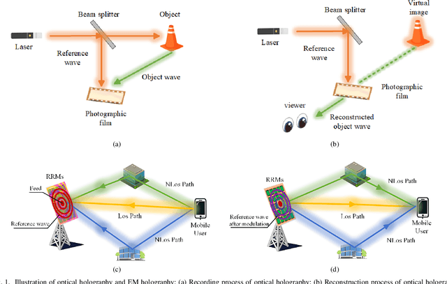 Figure 1 for Holographic Communication via Recordable and Reconfigurable Metasurface