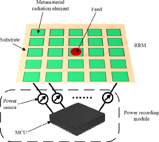 Figure 2 for Holographic Communication via Recordable and Reconfigurable Metasurface