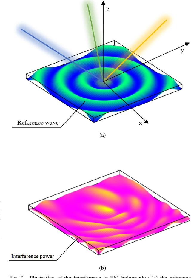 Figure 3 for Holographic Communication via Recordable and Reconfigurable Metasurface