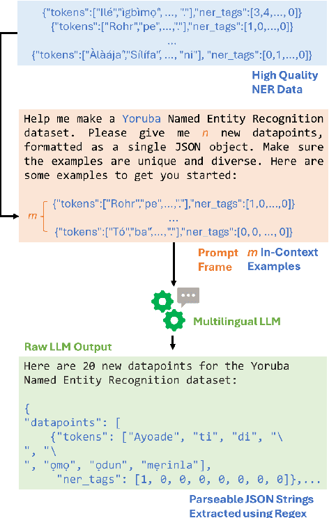 Figure 1 for Does Synthetic Data Help Named Entity Recognition for Low-Resource Languages?