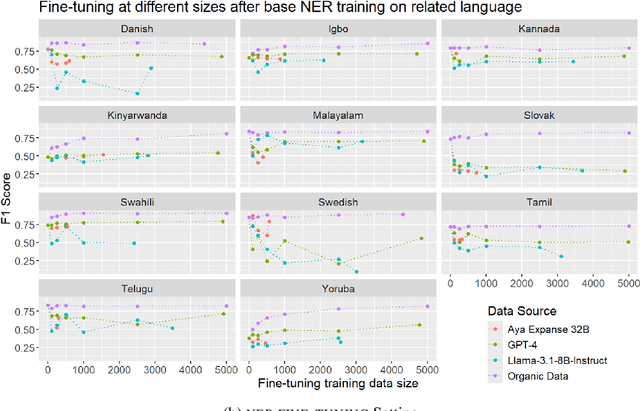 Figure 3 for Does Synthetic Data Help Named Entity Recognition for Low-Resource Languages?