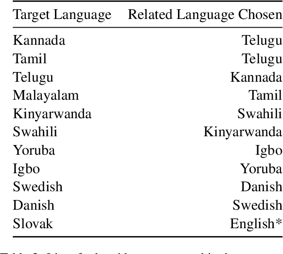 Figure 4 for Does Synthetic Data Help Named Entity Recognition for Low-Resource Languages?
