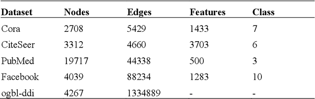 Figure 2 for A parameterised model for link prediction using node centrality and similarity measure based on graph embedding