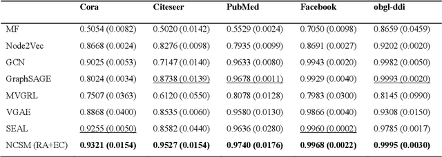 Figure 3 for A parameterised model for link prediction using node centrality and similarity measure based on graph embedding