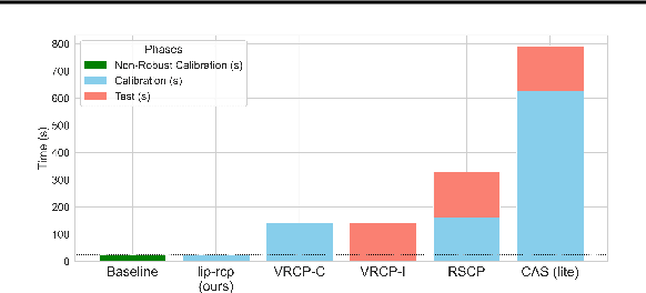 Figure 3 for Efficient Robust Conformal Prediction via Lipschitz-Bounded Networks