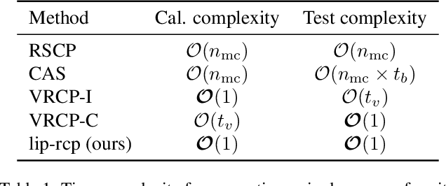Figure 2 for Efficient Robust Conformal Prediction via Lipschitz-Bounded Networks