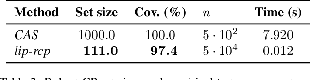 Figure 4 for Efficient Robust Conformal Prediction via Lipschitz-Bounded Networks