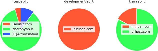 Figure 2 for Leveraging Online Data to Enhance Medical Knowledge in a Small Persian Language Model