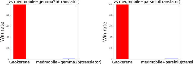 Figure 4 for Leveraging Online Data to Enhance Medical Knowledge in a Small Persian Language Model