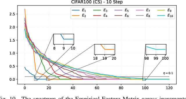 Figure 2 for EFC++: Elastic Feature Consolidation with Prototype Re-balancing for Cold Start Exemplar-free Incremental Learning
