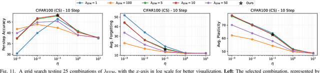 Figure 3 for EFC++: Elastic Feature Consolidation with Prototype Re-balancing for Cold Start Exemplar-free Incremental Learning