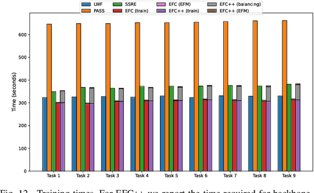 Figure 4 for EFC++: Elastic Feature Consolidation with Prototype Re-balancing for Cold Start Exemplar-free Incremental Learning