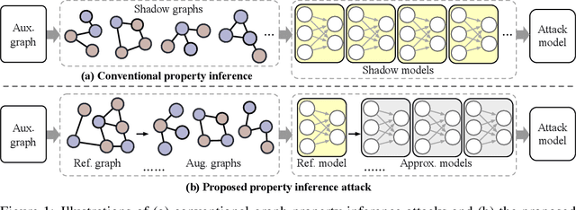 Figure 1 for Can Graph Neural Networks Expose Training Data Properties? An Efficient Risk Assessment Approach