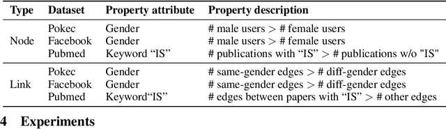 Figure 2 for Can Graph Neural Networks Expose Training Data Properties? An Efficient Risk Assessment Approach