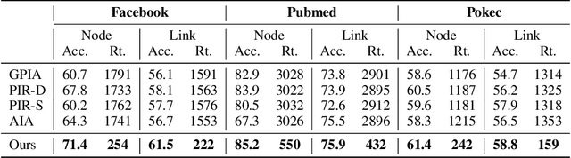 Figure 3 for Can Graph Neural Networks Expose Training Data Properties? An Efficient Risk Assessment Approach