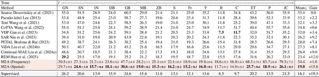 Figure 3 for Mask to Adapt: Simple Random Masking Enables Robust Continual Test-Time Learning