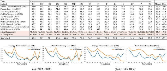 Figure 4 for Mask to Adapt: Simple Random Masking Enables Robust Continual Test-Time Learning