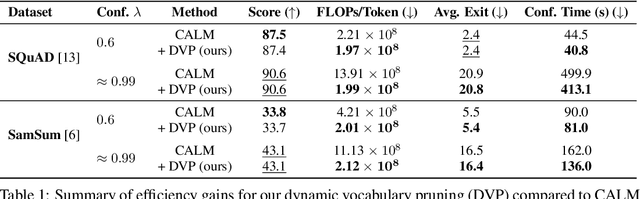 Figure 2 for Dynamic Vocabulary Pruning in Early-Exit LLMs
