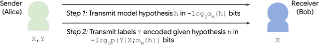 Figure 1 for Bridging Kolmogorov Complexity and Deep Learning: Asymptotically Optimal Description Length Objectives for Transformers